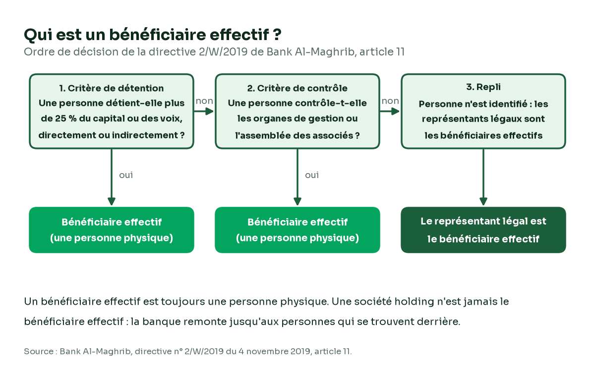 Arbre de décision pour les bénéficiaires effectifs&nbsp;: d'abord le critère de détention de 25&nbsp;%, puis le critère de contrôle, puis le repli sur les représentants légaux