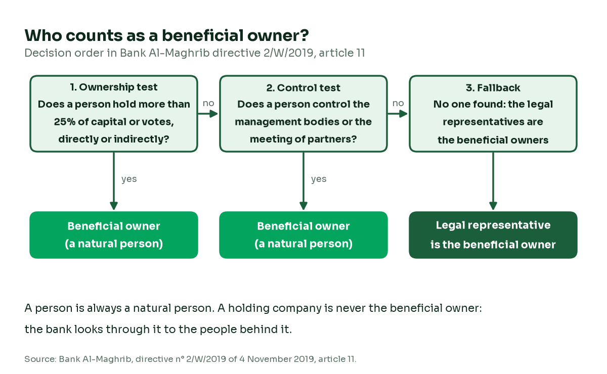 Decision flow for beneficial owners: first the 25% ownership test, then the control test, then the fallback to legal representatives