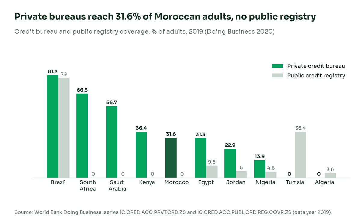 Bar chart of credit bureau and public registry coverage in 2019: Morocco 31.6% private and 0% public, Egypt 31.3% and 9.5%, Tunisia 0% and 36.4%, Saudi Arabia 56.7%, South Africa 66.5%, Brazil 81.2% and 79%