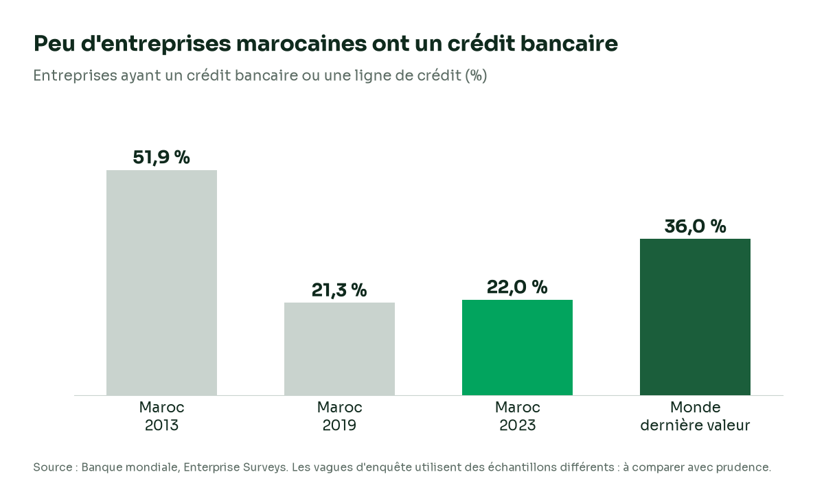 Diagramme en barres des entreprises ayant un crédit bancaire ou une ligne de crédit&nbsp;: Maroc 51,9&nbsp;% en 2013, 21,3&nbsp;% en 2019, 22,0&nbsp;% en 2023, monde dernière valeur 36,0&nbsp;%