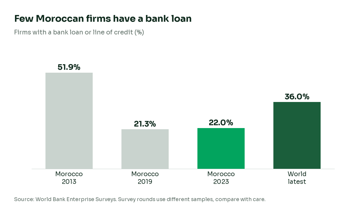 Bar chart of firms with a bank loan or line of credit: Morocco 51.9% in 2013, 21.3% in 2019, 22.0% in 2023, world latest 36.0%