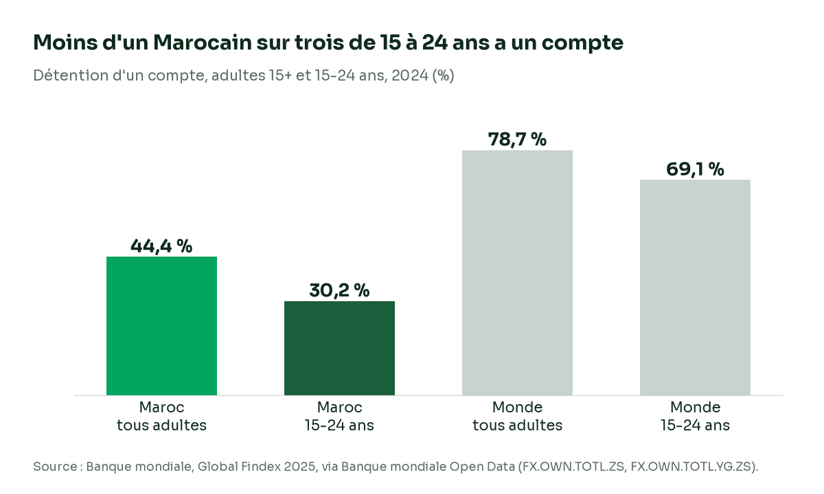 Diagramme en barres de la détention d'un compte en 2024&nbsp;: Maroc, tous adultes 44,4&nbsp;%, Maroc, 15-24 ans 30,2&nbsp;%, monde, tous adultes 78,7&nbsp;%, monde, 15-24 ans 69,1&nbsp;%