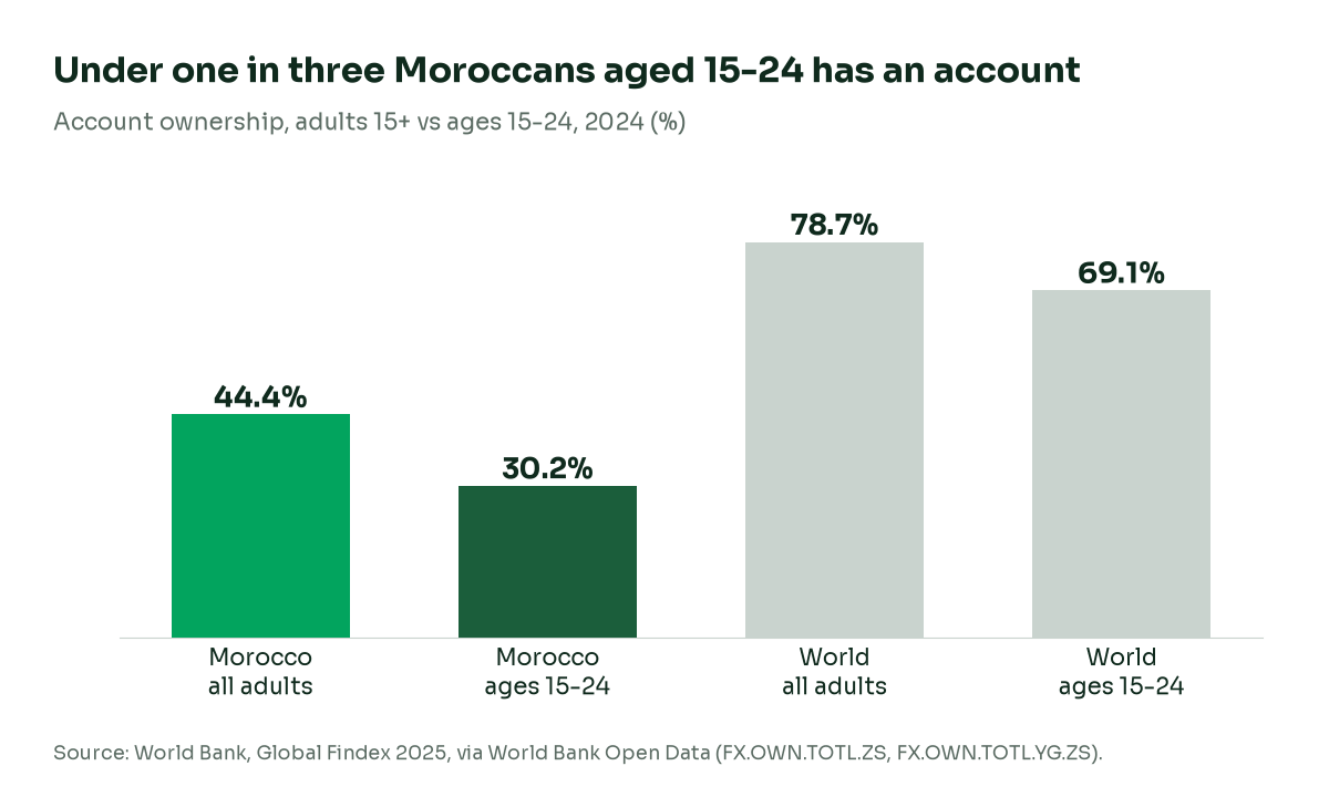 Bar chart of account ownership in 2024: Morocco all adults 44.4%, Morocco ages 15 to 24 30.2%, world all adults 78.7%, world ages 15 to 24 69.1%
