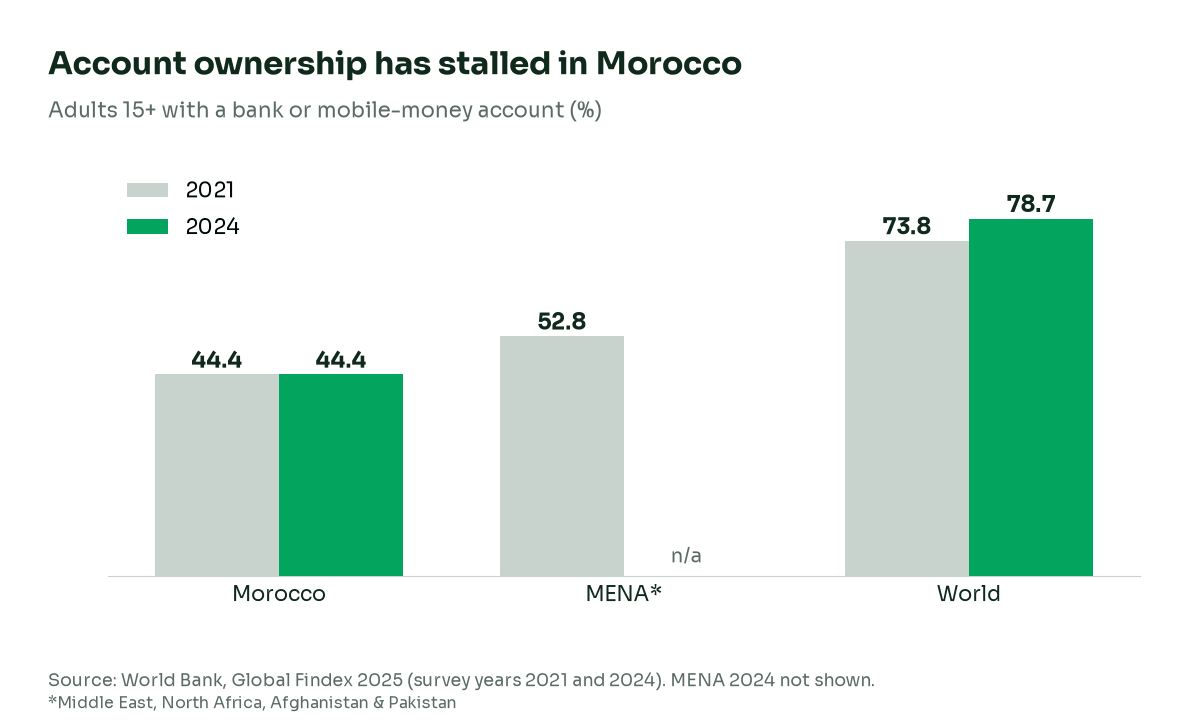 Bar chart of account ownership among adults 15 and over: Morocco 44.4% in 2021 and in 2024, MENA 52.8% in 2021, world 73.8% in 2021 and 78.7% in 2024