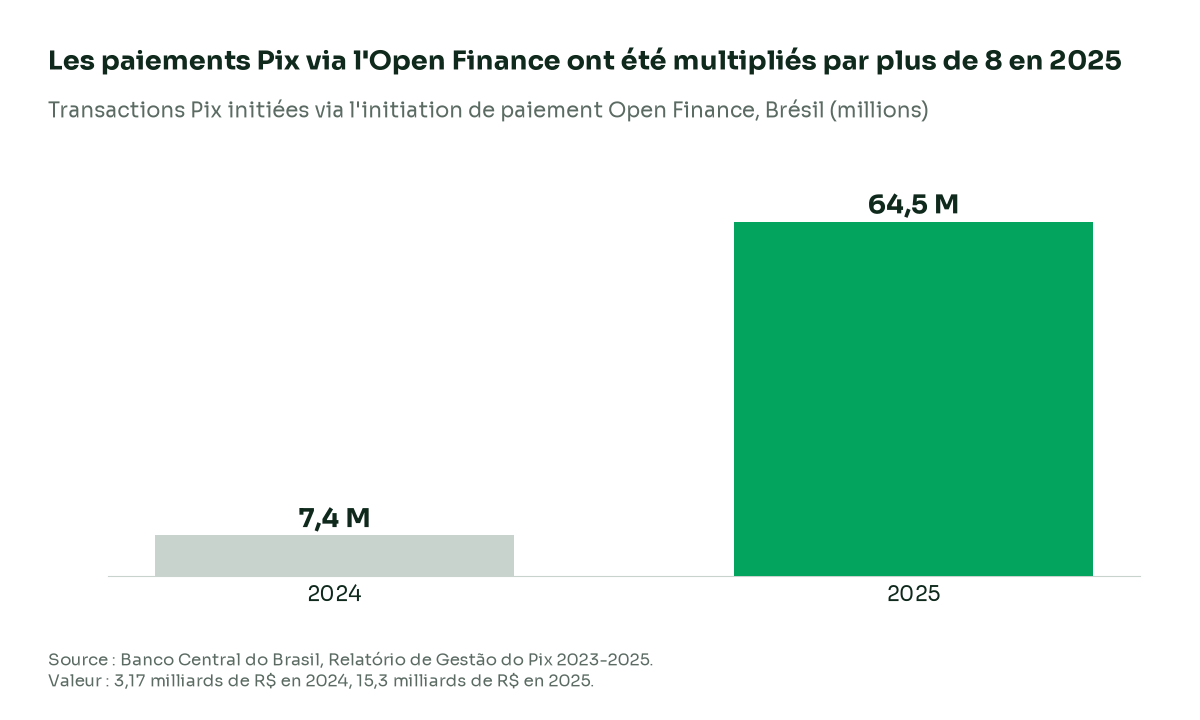 Diagramme en barres des transactions Pix initiées via l'initiation de paiement Open Finance&nbsp;: 7,4 millions en 2024 et 64,5 millions en 2025, pour une valeur de 3,17 milliards de R$ en 2024 et de 15,3 milliards de R$ en 2025