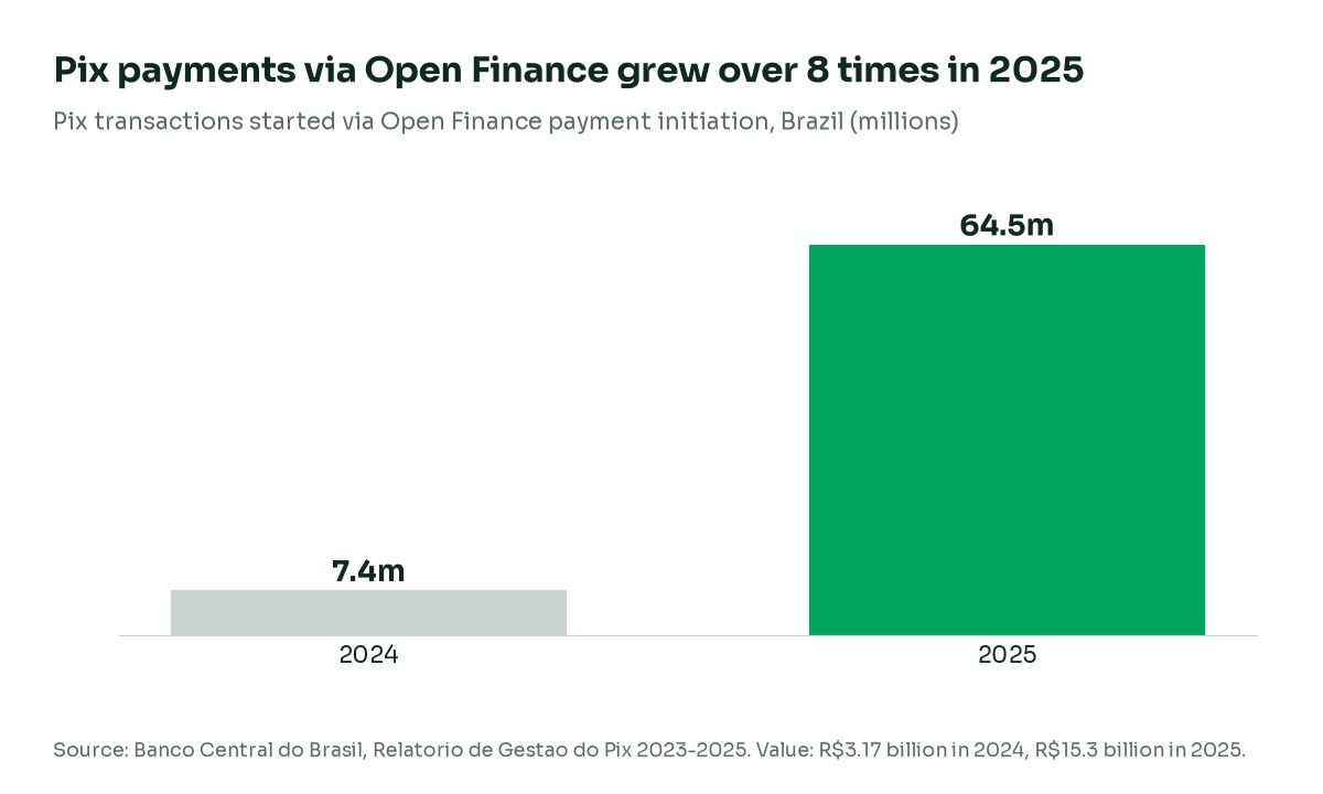 Bar chart of Pix transactions started through Open Finance payment initiation: 7.4 million in 2024 and 64.5 million in 2025, and value of R$3.17 billion in 2024 and R$15.3 billion in 2025