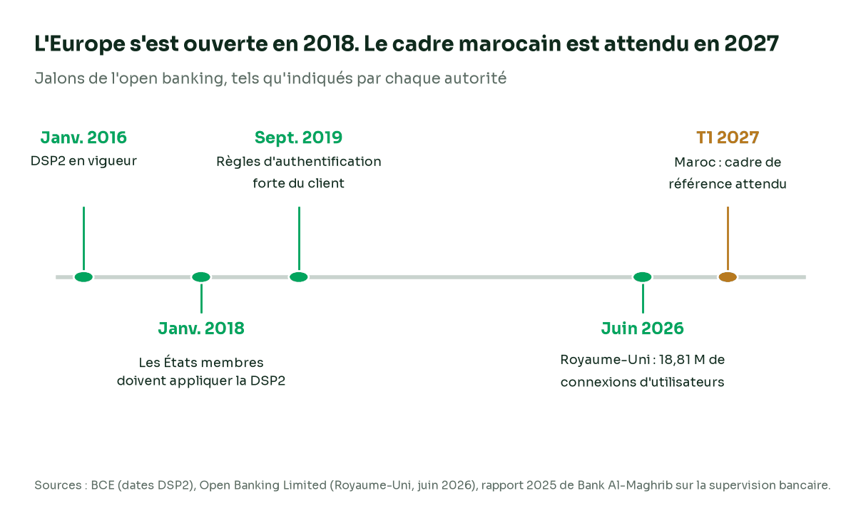 Chronologie des jalons de l'open banking&nbsp;: DSP2 en vigueur en janvier 2016, appliquée en janvier 2018, normes de sécurité en septembre 2019, Royaume-Uni à 18,81 millions de connexions d'utilisateurs en juin 2026, cadre de référence marocain attendu au premier trimestre 2027