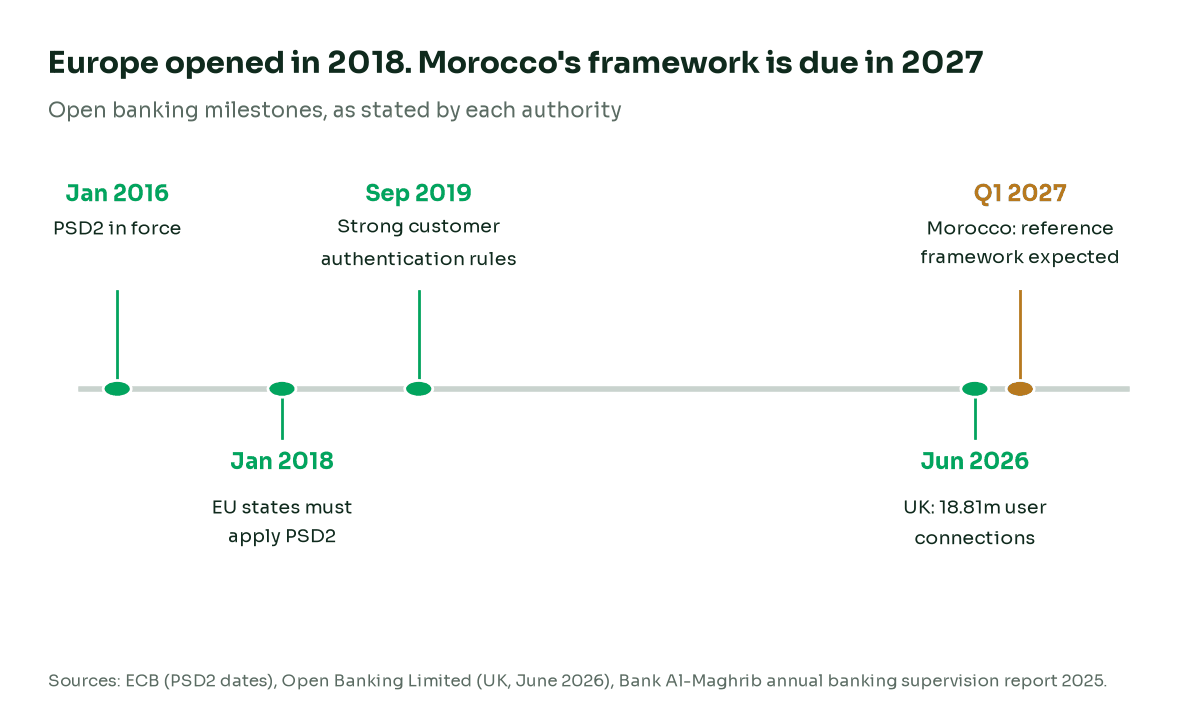 Timeline of open banking milestones: PSD2 in force in January 2016, applied in January 2018, security standards in September 2019, UK at 18.81 million user connections in June 2026, Morocco reference framework expected in the first quarter of 2027